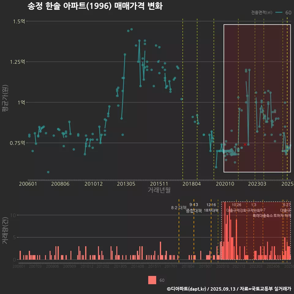 송정 한솔 아파트(1996) 매매가격 변화