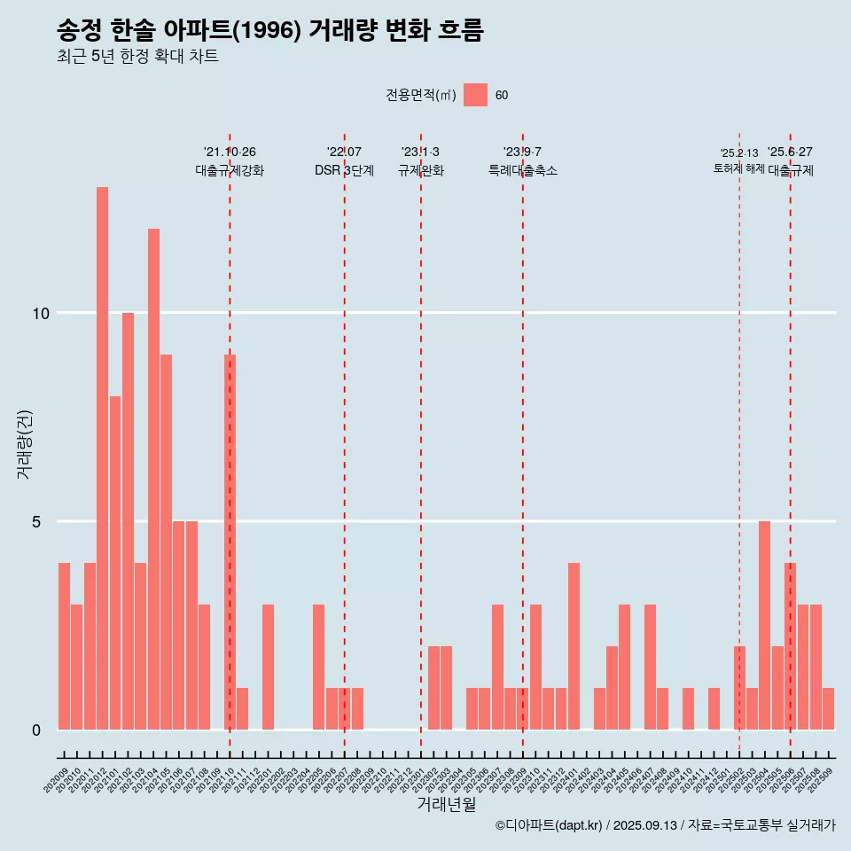 송정 한솔 아파트(1996) 거래량 변화 흐름