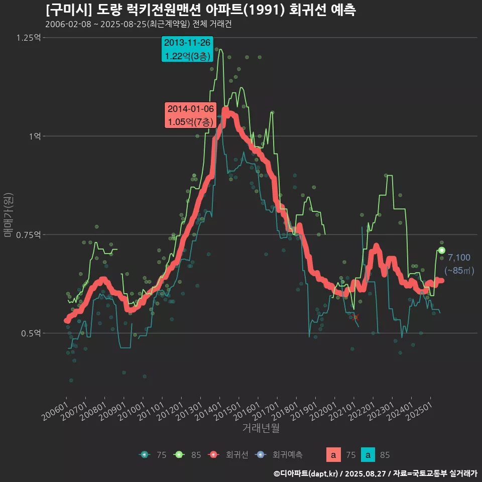 [구미시] 도량 럭키전원맨션 아파트(1991) 회귀선 예측