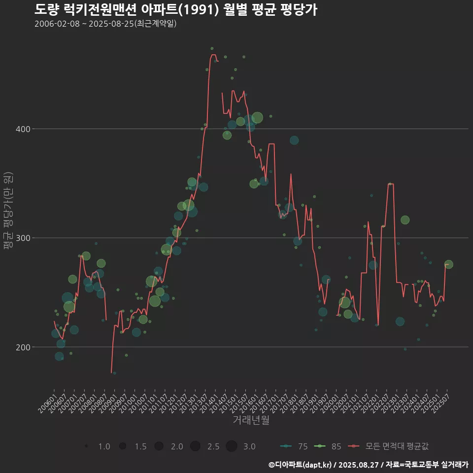 도량 럭키전원맨션 아파트(1991) 월별 평균 평당가