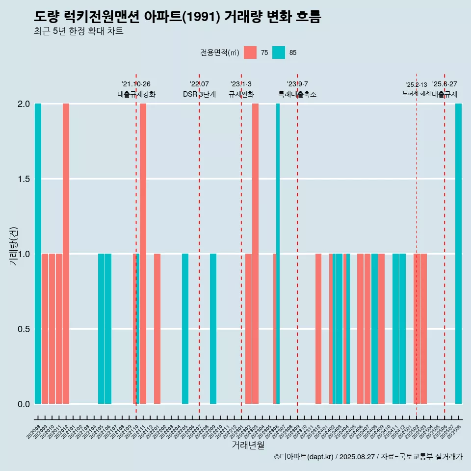 도량 럭키전원맨션 아파트(1991) 거래량 변화 흐름