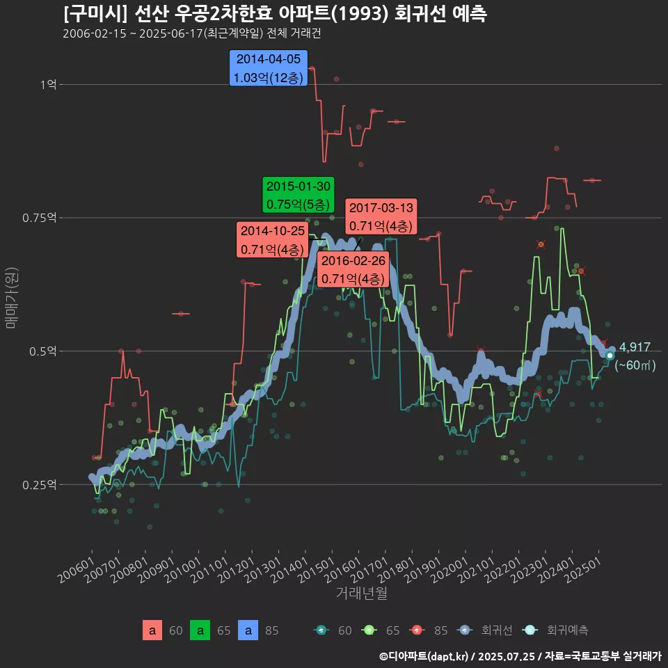 [구미시] 선산 우공2차한효 아파트(1993) 회귀선 예측