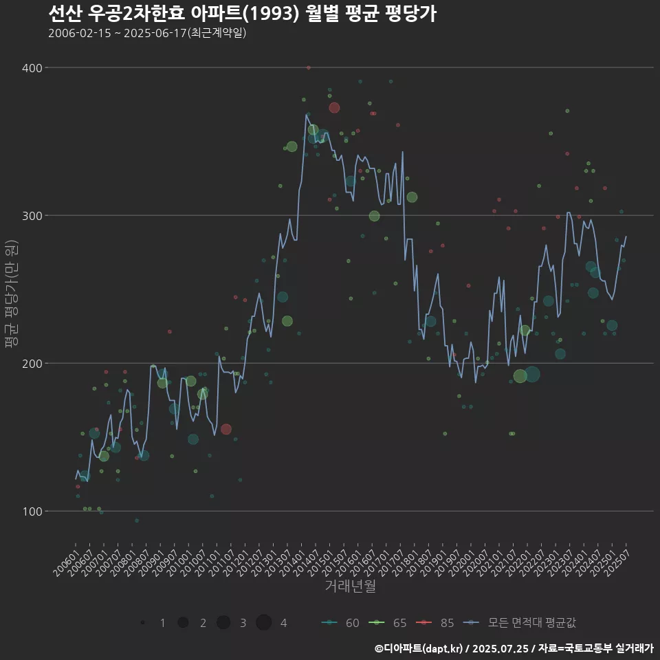 선산 우공2차한효 아파트(1993) 월별 평균 평당가