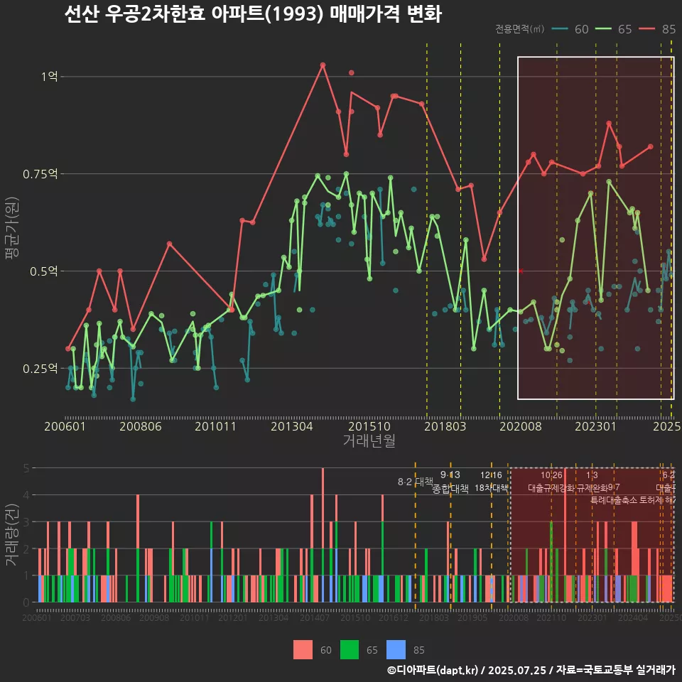 선산 우공2차한효 아파트(1993) 매매가격 변화