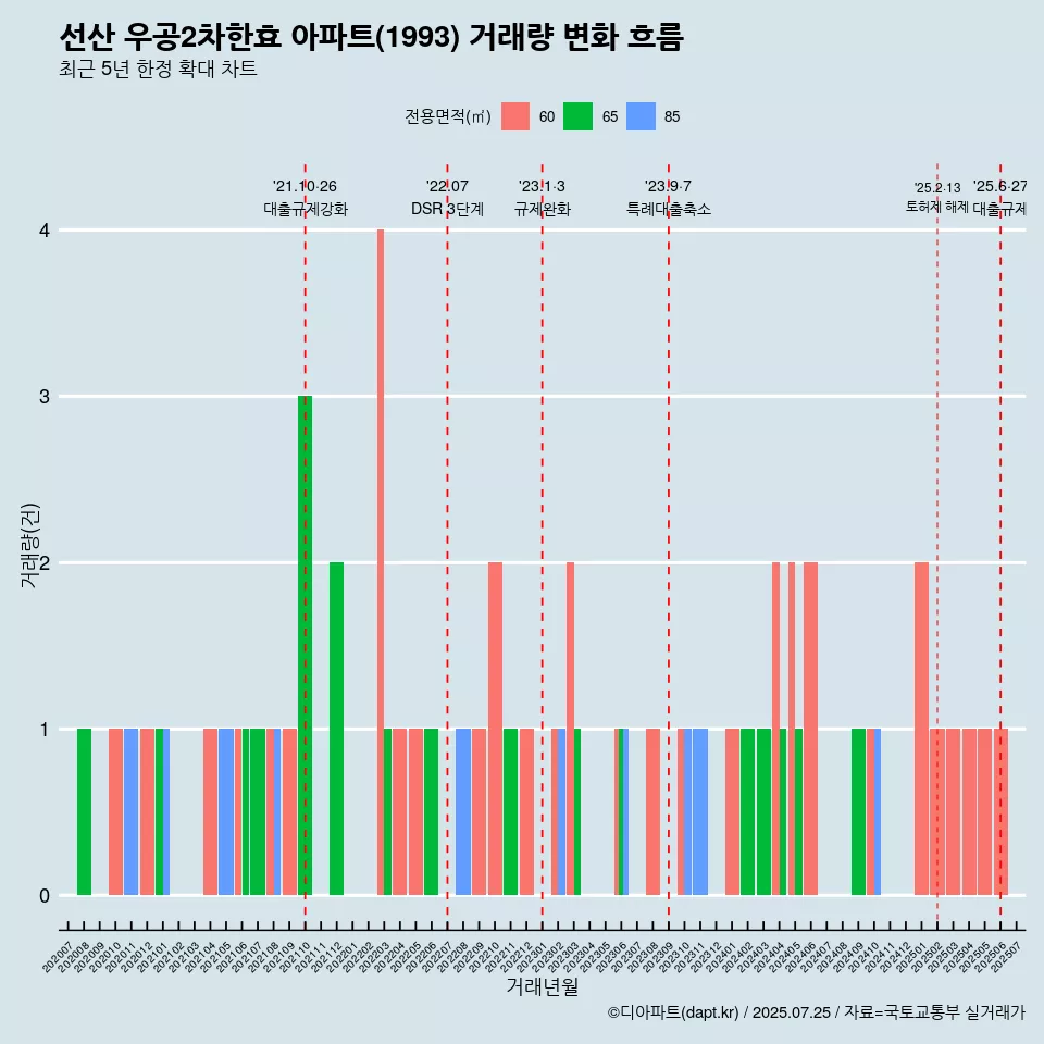 선산 우공2차한효 아파트(1993) 거래량 변화 흐름