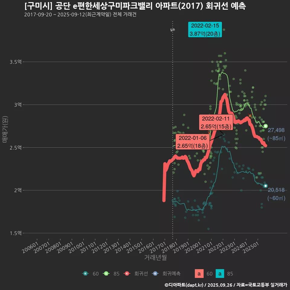 [구미시] 공단 e편한세상구미파크밸리 아파트(2017) 회귀선 예측