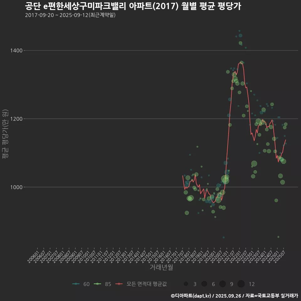 공단 e편한세상구미파크밸리 아파트(2017) 월별 평균 평당가