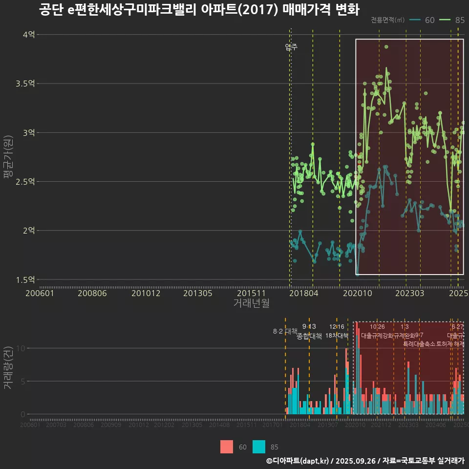 공단 e편한세상구미파크밸리 아파트(2017) 매매가격 변화