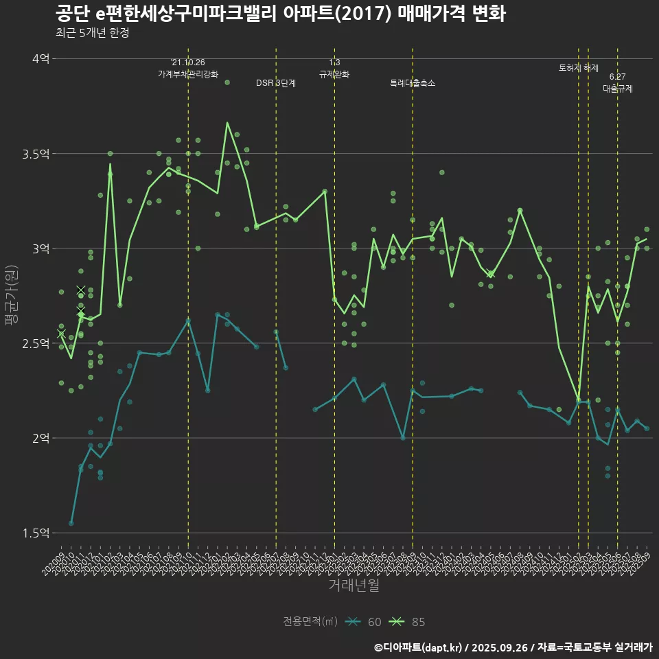 공단 e편한세상구미파크밸리 아파트(2017) 매매가격 변화
