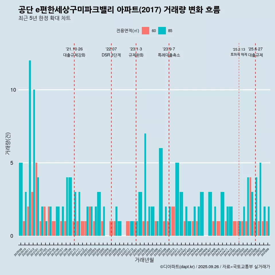 공단 e편한세상구미파크밸리 아파트(2017) 거래량 변화 흐름