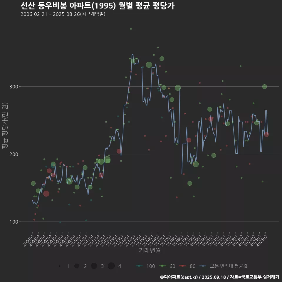 선산 동우비봉 아파트(1995) 월별 평균 평당가