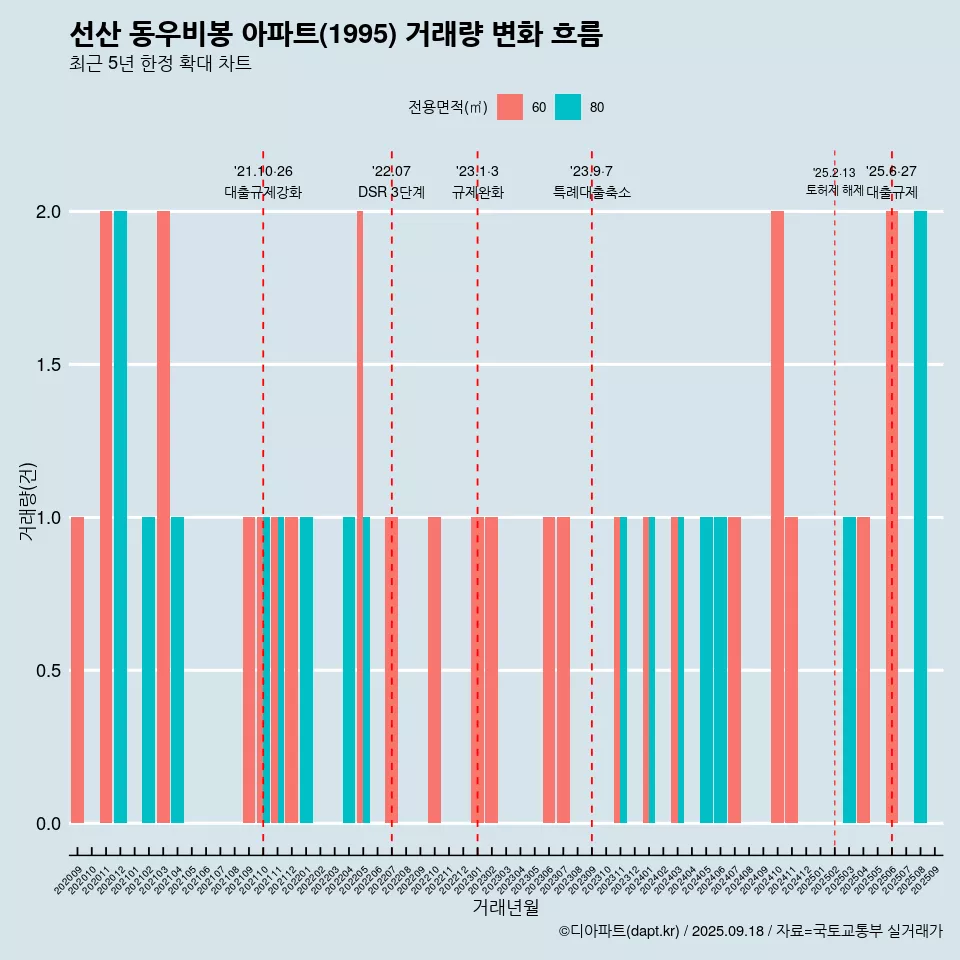 선산 동우비봉 아파트(1995) 거래량 변화 흐름