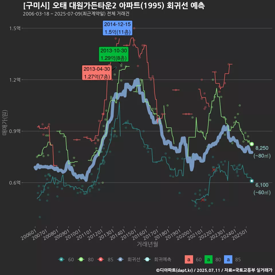 [구미시] 오태 대원가든타운2 아파트(1995) 회귀선 예측