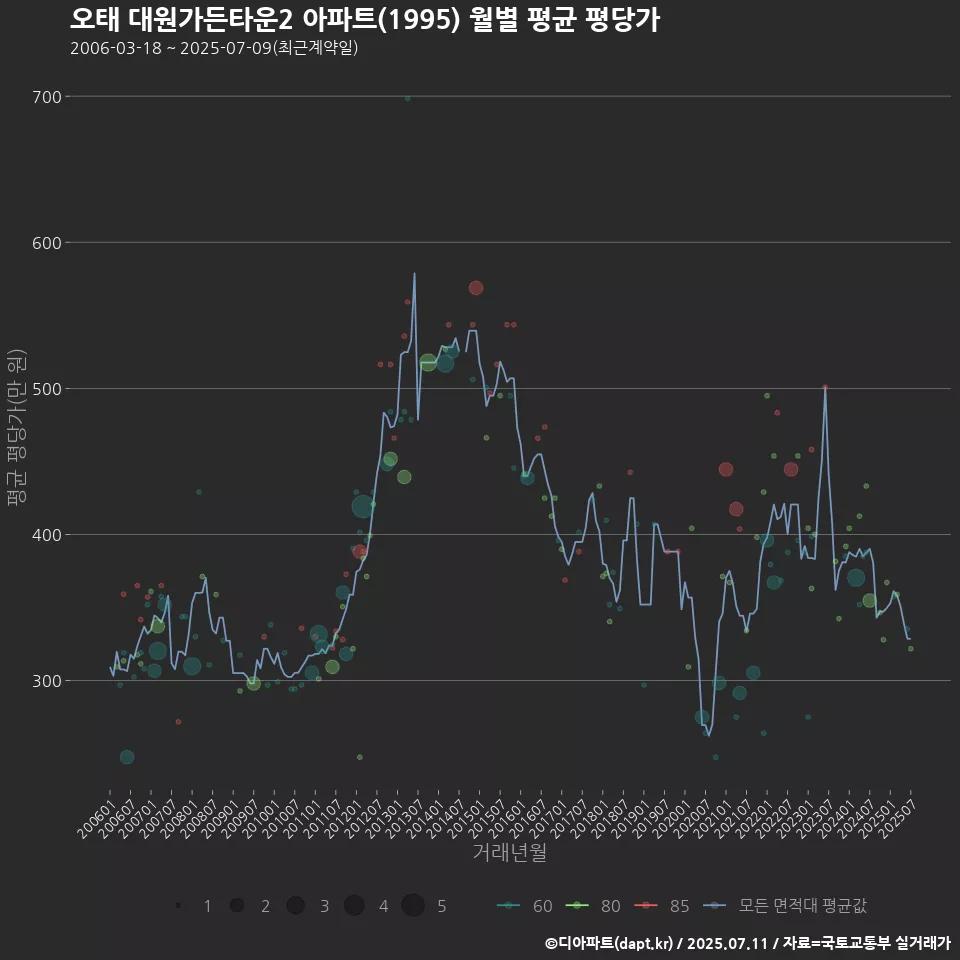 오태 대원가든타운2 아파트(1995) 월별 평균 평당가