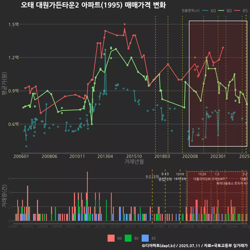 오태 대원가든타운2 아파트(1995) 매매가격 변화
