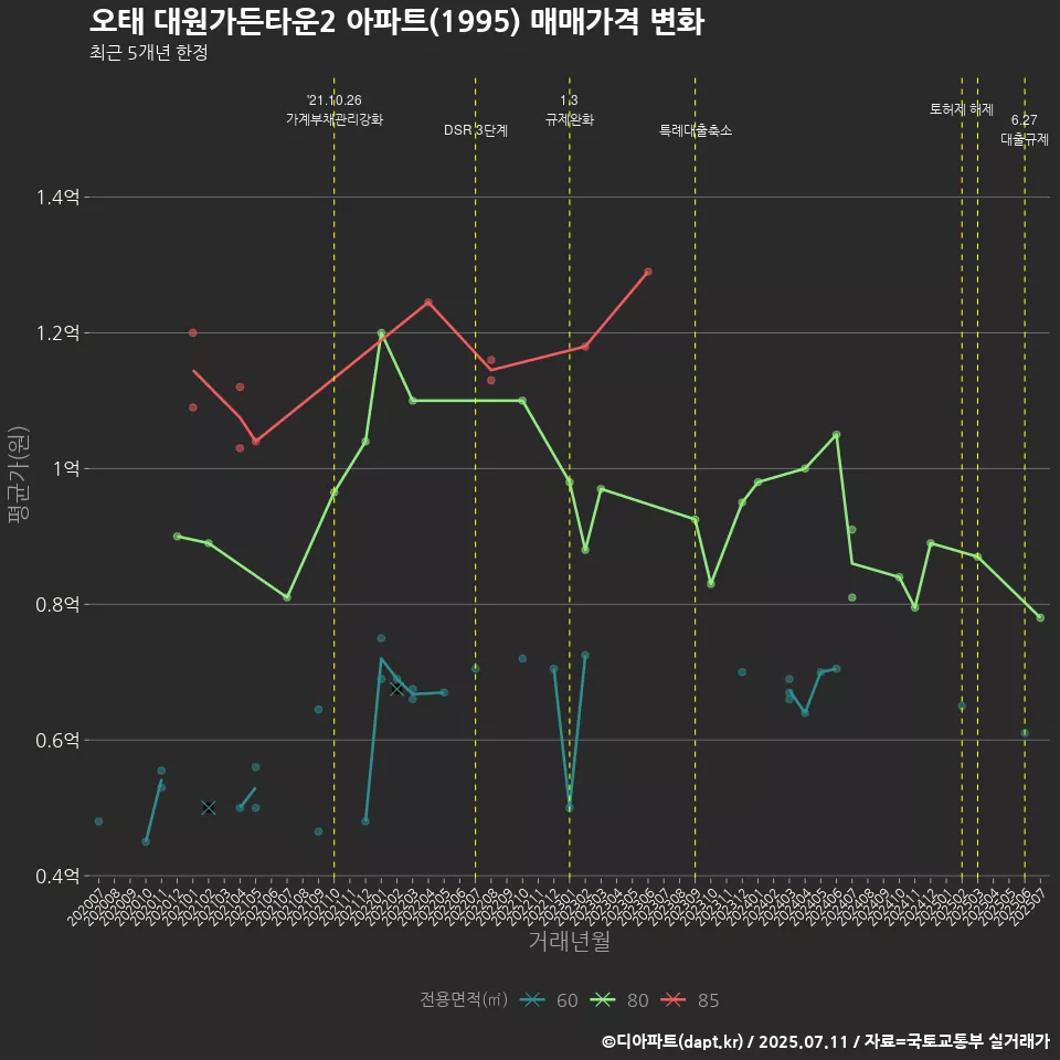 오태 대원가든타운2 아파트(1995) 매매가격 변화