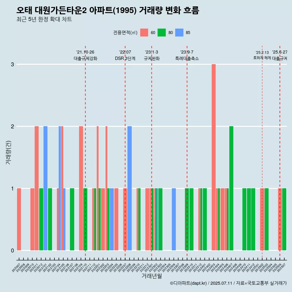 오태 대원가든타운2 아파트(1995) 거래량 변화 흐름