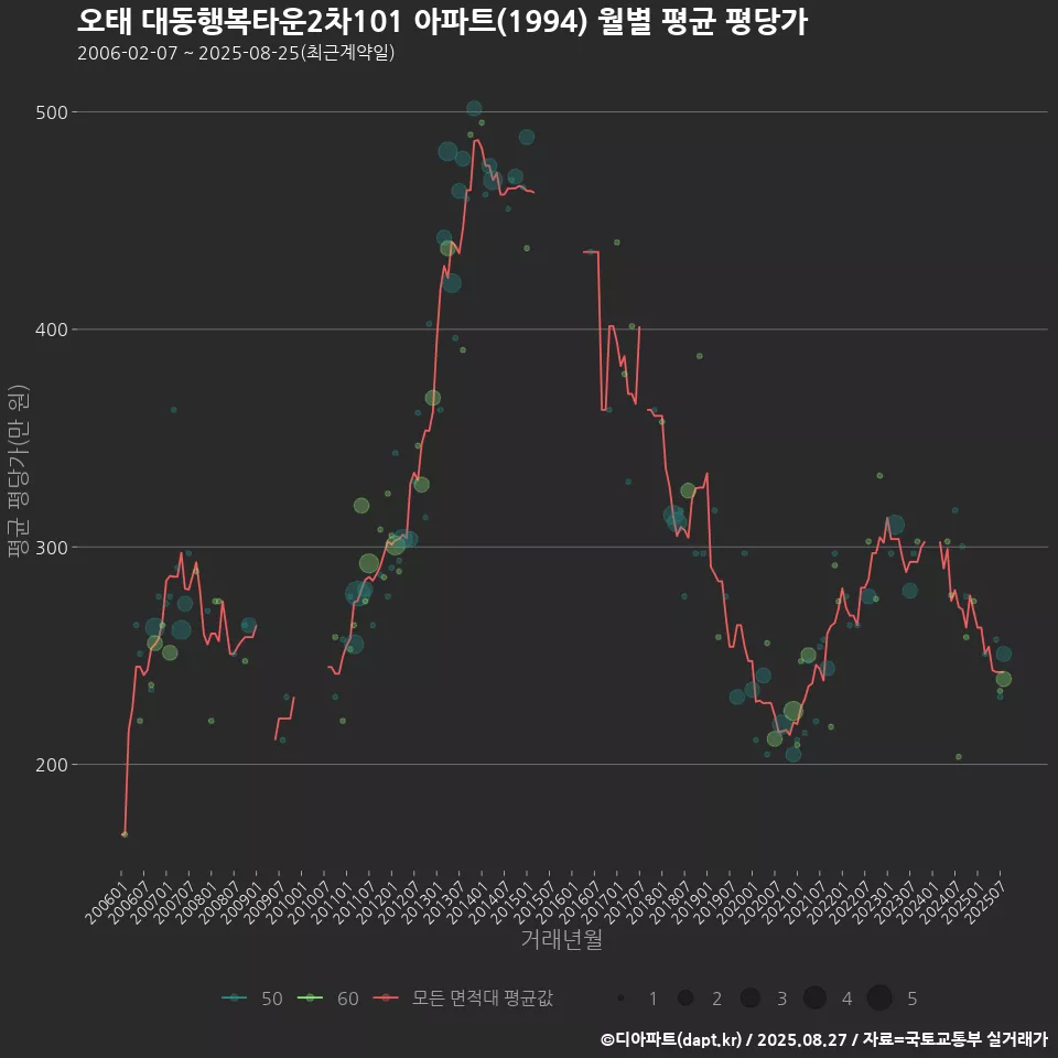오태 대동행복타운2차101 아파트(1994) 월별 평균 평당가