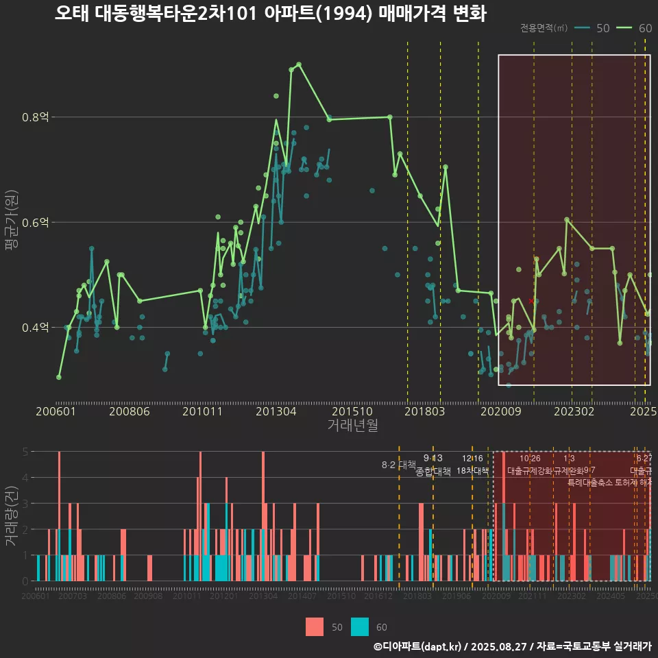 오태 대동행복타운2차101 아파트(1994) 매매가격 변화