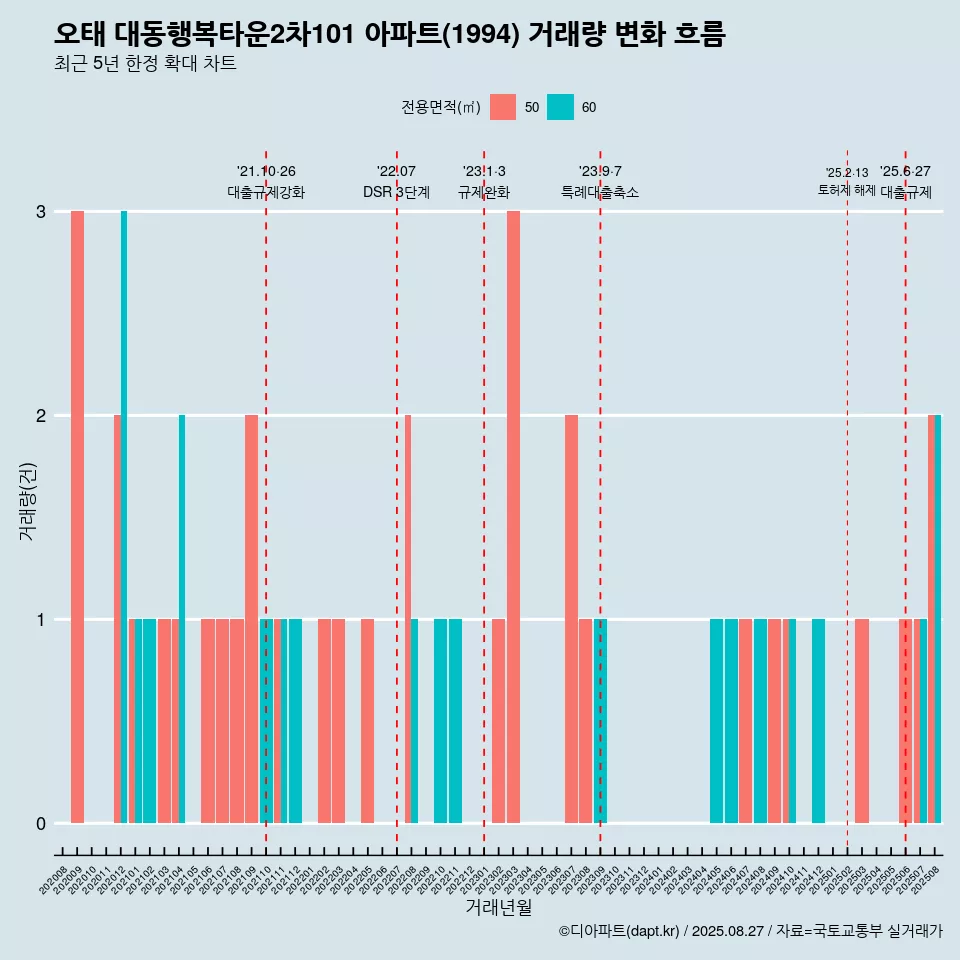 오태 대동행복타운2차101 아파트(1994) 거래량 변화 흐름
