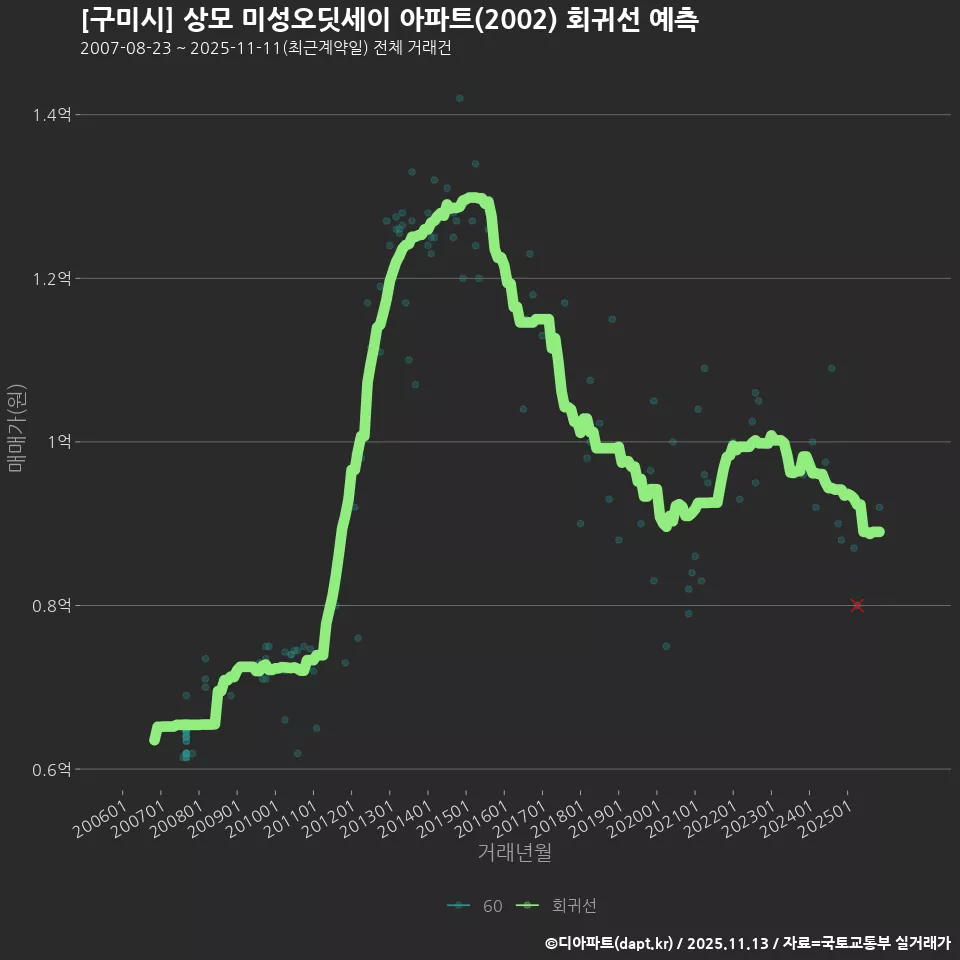 [구미시] 상모 미성오딧세이 아파트(2002) 회귀선 예측