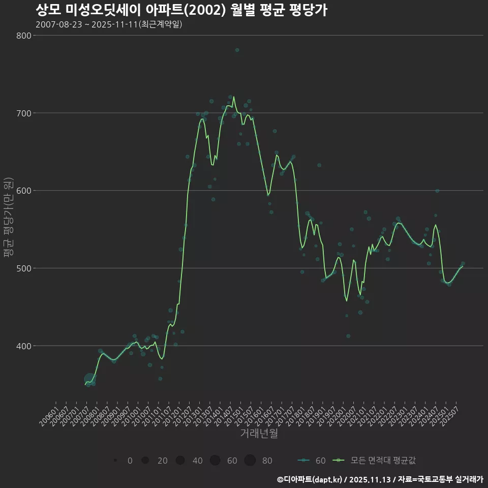 상모 미성오딧세이 아파트(2002) 월별 평균 평당가