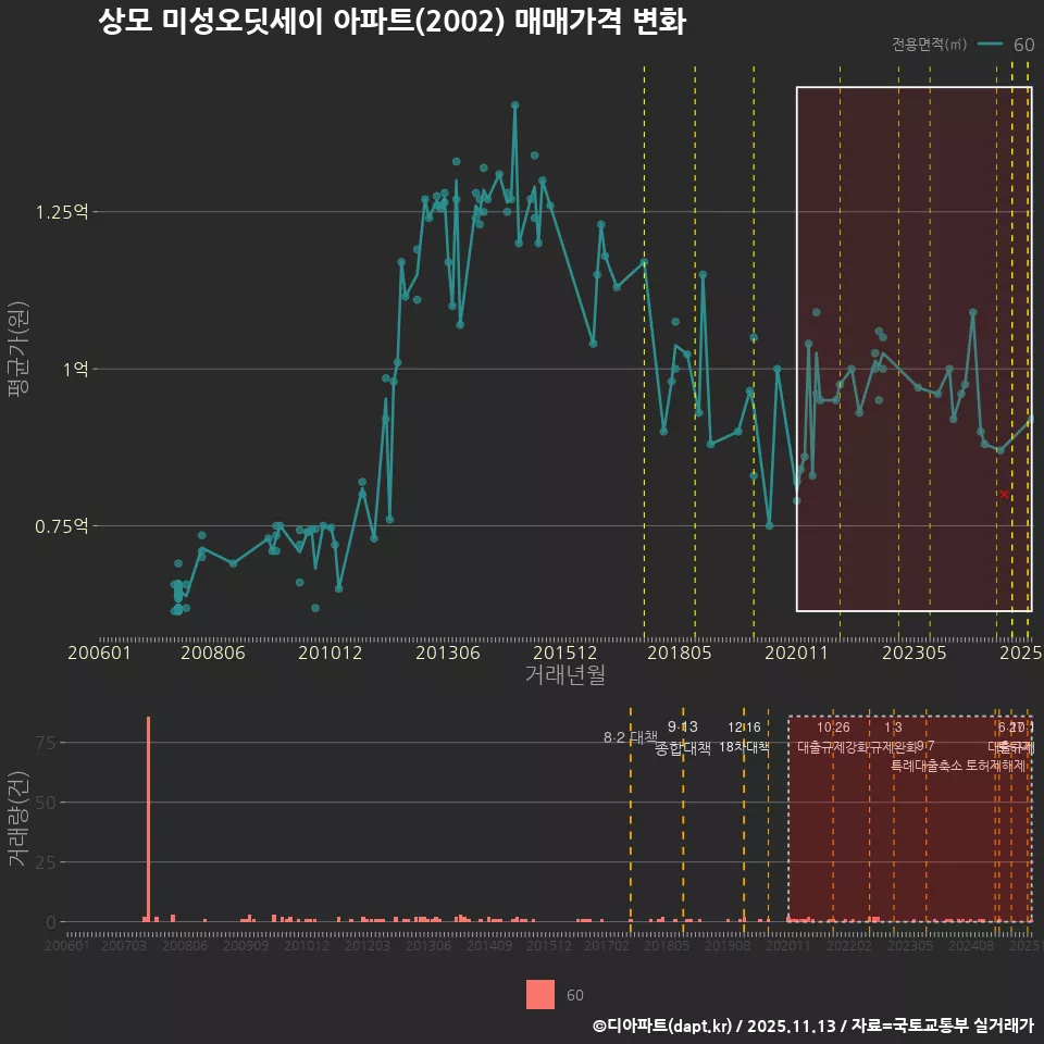 상모 미성오딧세이 아파트(2002) 매매가격 변화