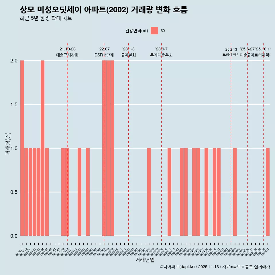 상모 미성오딧세이 아파트(2002) 거래량 변화 흐름
