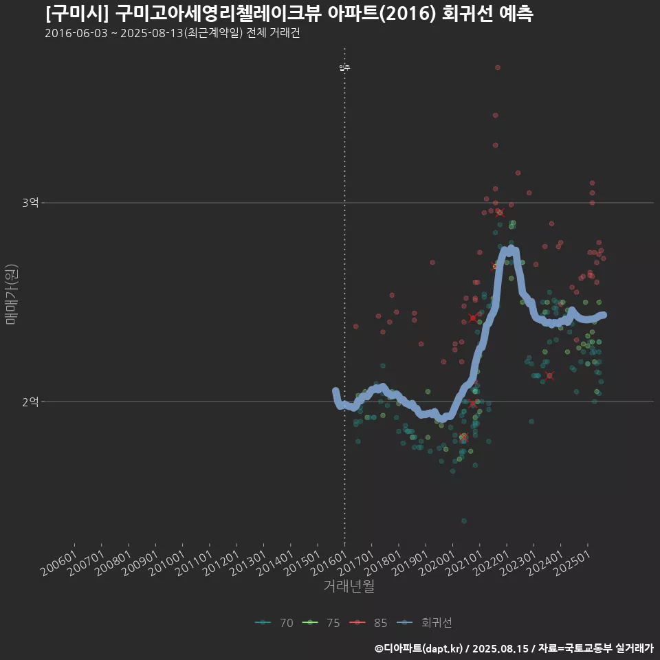 [구미시] 구미고아세영리첼레이크뷰 아파트(2016) 회귀선 예측