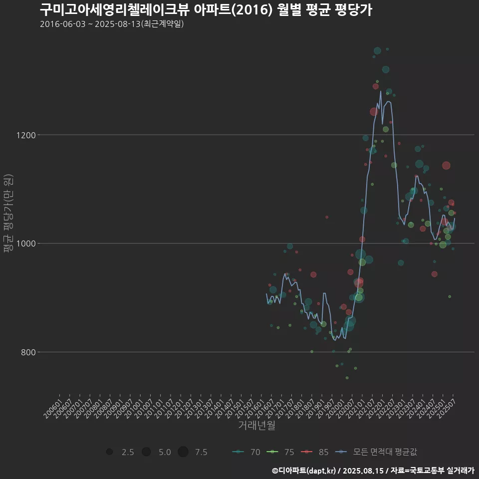 구미고아세영리첼레이크뷰 아파트(2016) 월별 평균 평당가