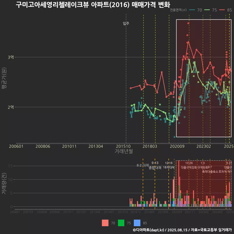 구미고아세영리첼레이크뷰 아파트(2016) 매매가격 변화