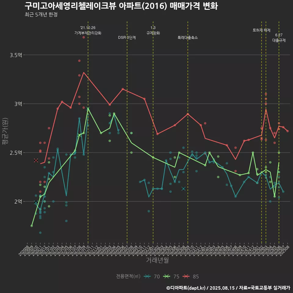 구미고아세영리첼레이크뷰 아파트(2016) 매매가격 변화