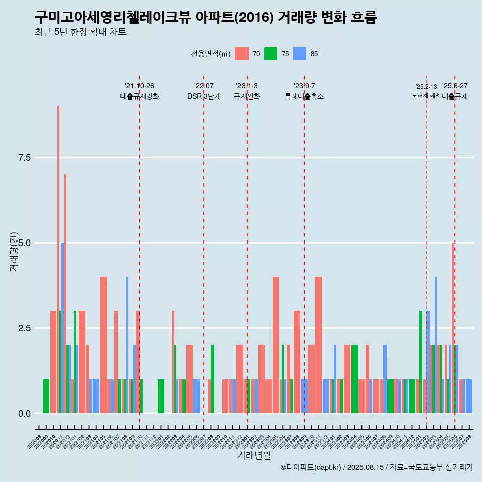 구미고아세영리첼레이크뷰 아파트(2016) 거래량 변화 흐름