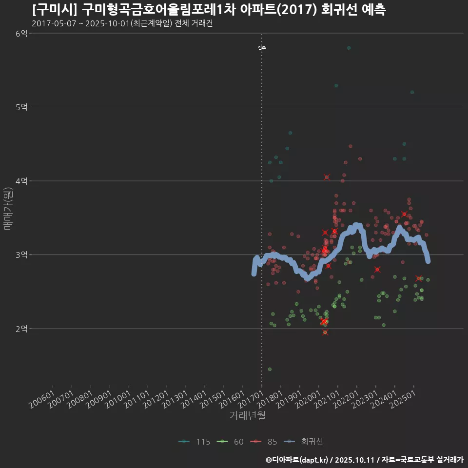 [구미시] 구미형곡금호어울림포레1차 아파트(2017) 회귀선 예측