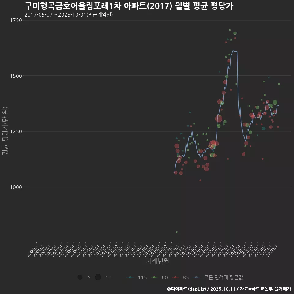 구미형곡금호어울림포레1차 아파트(2017) 월별 평균 평당가