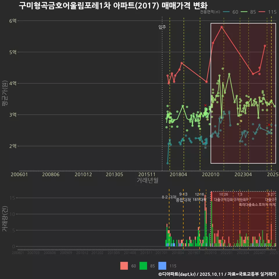 구미형곡금호어울림포레1차 아파트(2017) 매매가격 변화