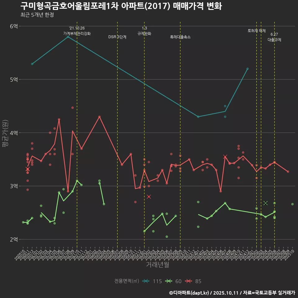 구미형곡금호어울림포레1차 아파트(2017) 매매가격 변화