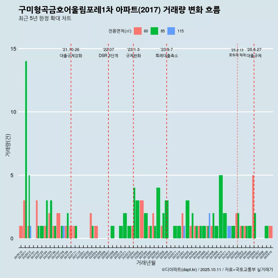 구미형곡금호어울림포레1차 아파트(2017) 거래량 변화 흐름