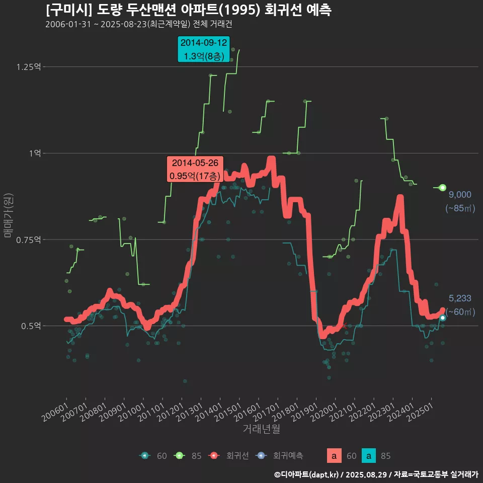 [구미시] 도량 두산맨션 아파트(1995) 회귀선 예측