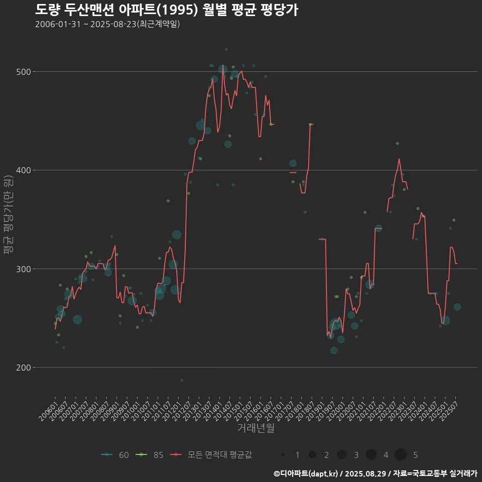 도량 두산맨션 아파트(1995) 월별 평균 평당가