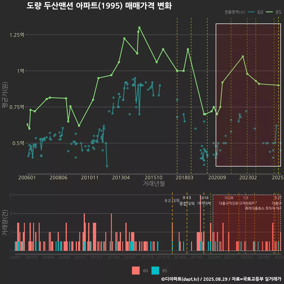 도량 두산맨션 아파트(1995) 매매가격 변화