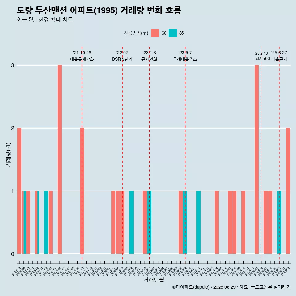 도량 두산맨션 아파트(1995) 거래량 변화 흐름