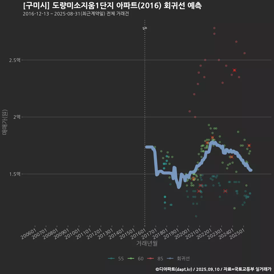[구미시] 도량미소지움1단지 아파트(2016) 회귀선 예측