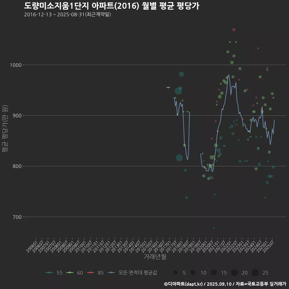 도량미소지움1단지 아파트(2016) 월별 평균 평당가