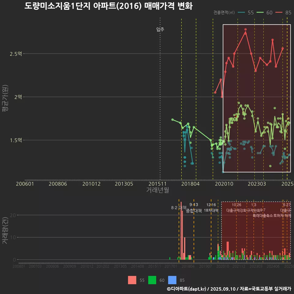 도량미소지움1단지 아파트(2016) 매매가격 변화