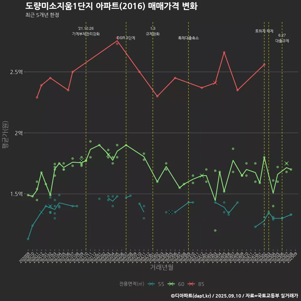 도량미소지움1단지 아파트(2016) 매매가격 변화