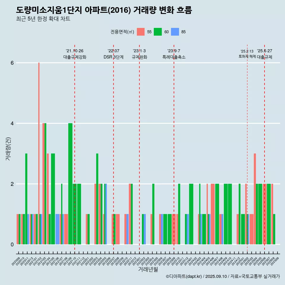 도량미소지움1단지 아파트(2016) 거래량 변화 흐름