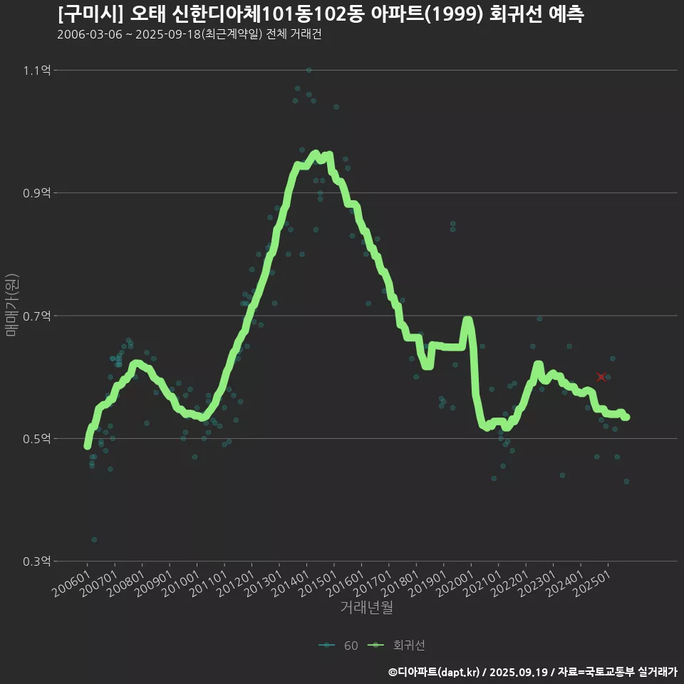 [구미시] 오태 신한디아체101동102동 아파트(1999) 회귀선 예측