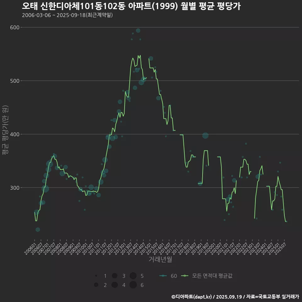 오태 신한디아체101동102동 아파트(1999) 월별 평균 평당가