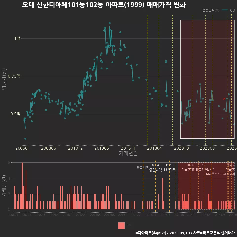 오태 신한디아체101동102동 아파트(1999) 매매가격 변화